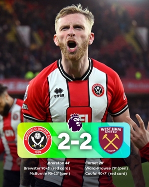 Sheffield United hòa West Ham 2-2, McBurnie thực hiện quả phạt đền ở phút 103 và mỗi bên nhận một thẻ đỏ ở phút bù giờ