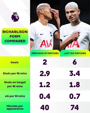 So sánh chính thức Premier League về thống kê của Richarlison: 6 bàn trong 6 trận gần nhất, chỉ 2 bàn trong 39 trận trước đó