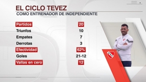 Khả thi! Tevez dẫn dắt Independiente với 10 trận thắng, 7 trận hòa và 3 trận thua, ghi 21 bàn và để thủng lưới 12 bàn.