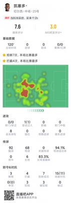 Thống kê của Caicedo trước Liverpool: 7 lần cướp bóng, 4 lần đánh chặn, 3 lần phá bóng, 11 pha tranh chấp thành công