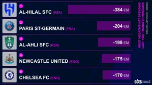 Chi phí chuyển nhượng ròng: Crescent là đội duy nhất có 384 triệu euro, PSG đứng thứ 2, Newcastle thứ 4 và Chelsea thứ 5.