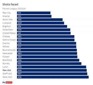 Số cú sút được thực hiện tại Premier League: Manchester United sút nhiều nhất 3️⃣ lần, 444 lần, đội nhì bảng Sheffield United là West Ham có nhiều cú sút nhất