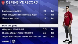 Dữ liệu phòng ngự của Pháo thủ City: Arsenal đứng đầu Premier League ở 6 hạng mục, Manchester City thủng lưới nhiều bàn nhất mỗi trận trong 7 năm