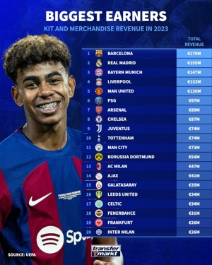 Bảng xếp hạng doanh thu bán áo đấu của các đội tuyển châu Âu năm 2023: Barcelona đứng đầu với 179 triệu euro, Real Madrid đứng thứ hai với 155 triệu euro