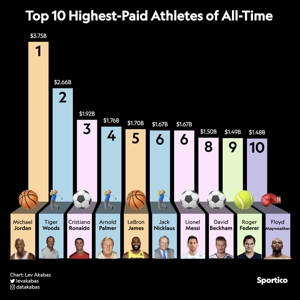 Ronaldo đứng thứ ba trong danh sách những vận động viên được trả lương cao nhất lịch sử với 1,9 tỷ USD, trong khi Messi đứng thứ sáu với 1,6 tỷ USD.