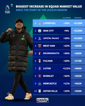 Bảng xếp hạng tăng giảm giá trị mùa giải Premier League ⬆️Liverpool +126 triệu thứ nhất ⬇️Manchester United -113 triệu thứ nhất