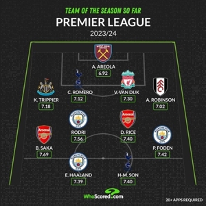 WhoScored đội hình xuất sắc nhất Ngoại hạng Anh mùa này: Haaland, Son Heung-min, Saka lọt danh sách