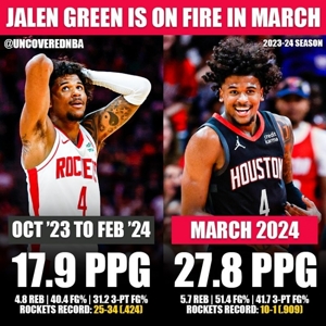 Jaylen Green đang ghi trung bình 27,8 điểm mỗi trận trong tháng này và tỷ số là 10-1. Trước đó anh ấy ghi trung bình 17,9 điểm và thành tích là 25-34.