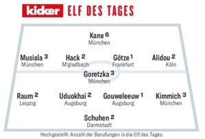 Kicker chọn đội hình xuất sắc nhất tuần của Bundesliga: Kimmich, Cika, Musiala và Kane được chọn