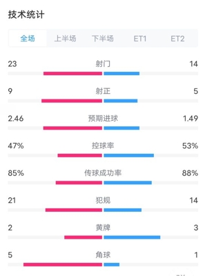 Thống kê 120 phút Atletico Madrid vs Inter Milan: 23-14 cú sút, 9-5 cú sút trúng đích, 21-14 lỗi