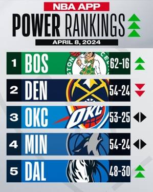 Danh sách sức mạnh mới nhất trên website chính thức: Quân Xanh đè bẹp Nuggets và vươn lên dẫn đầu danh sách, còn Mavericks lao thẳng vào top 5